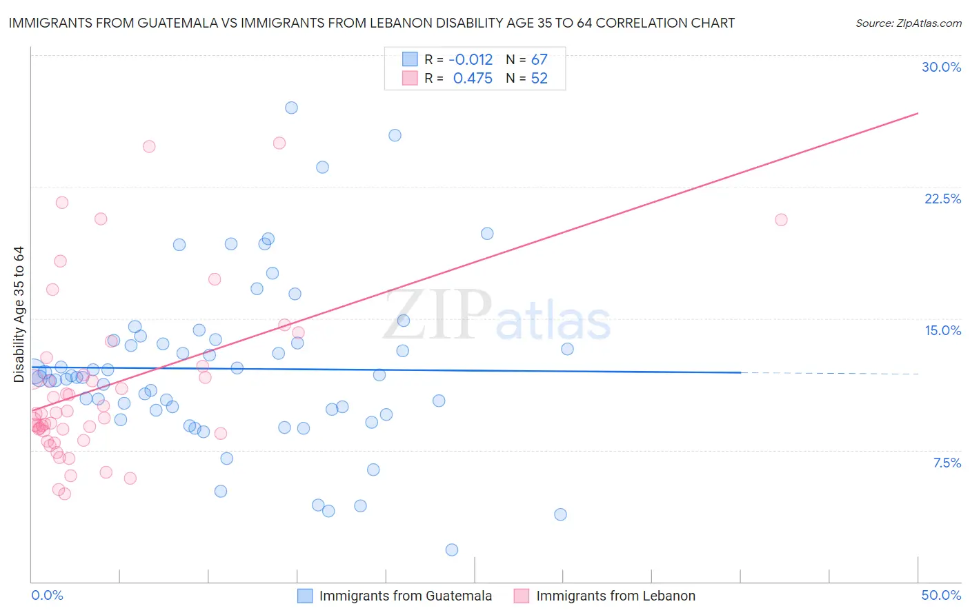 Immigrants from Guatemala vs Immigrants from Lebanon Disability Age 35 to 64