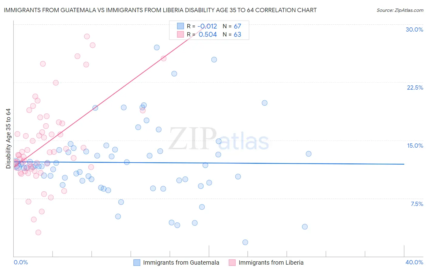 Immigrants from Guatemala vs Immigrants from Liberia Disability Age 35 to 64