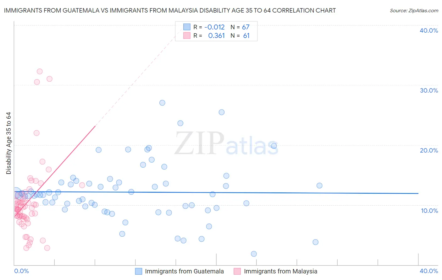 Immigrants from Guatemala vs Immigrants from Malaysia Disability Age 35 to 64