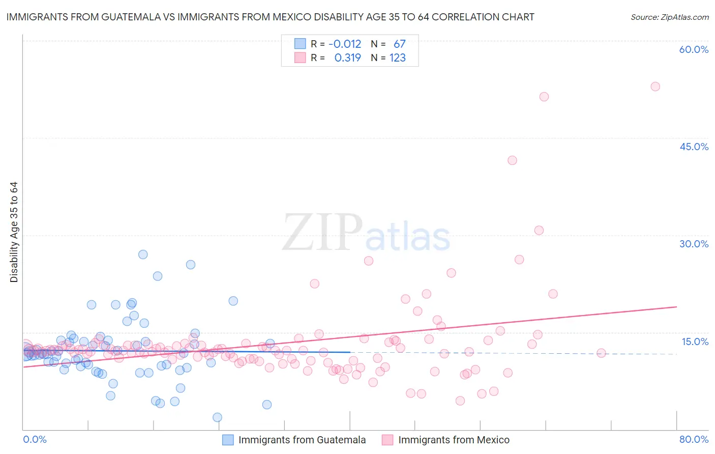 Immigrants from Guatemala vs Immigrants from Mexico Disability Age 35 to 64