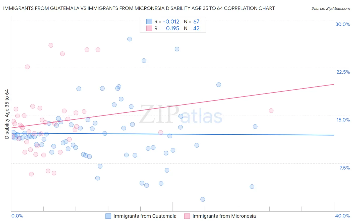 Immigrants from Guatemala vs Immigrants from Micronesia Disability Age 35 to 64