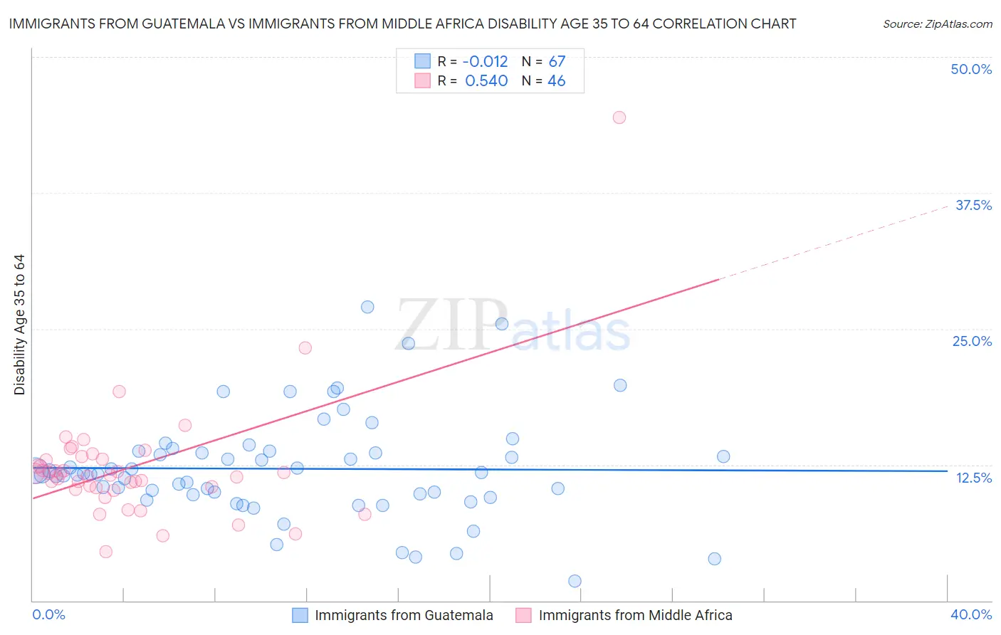 Immigrants from Guatemala vs Immigrants from Middle Africa Disability Age 35 to 64