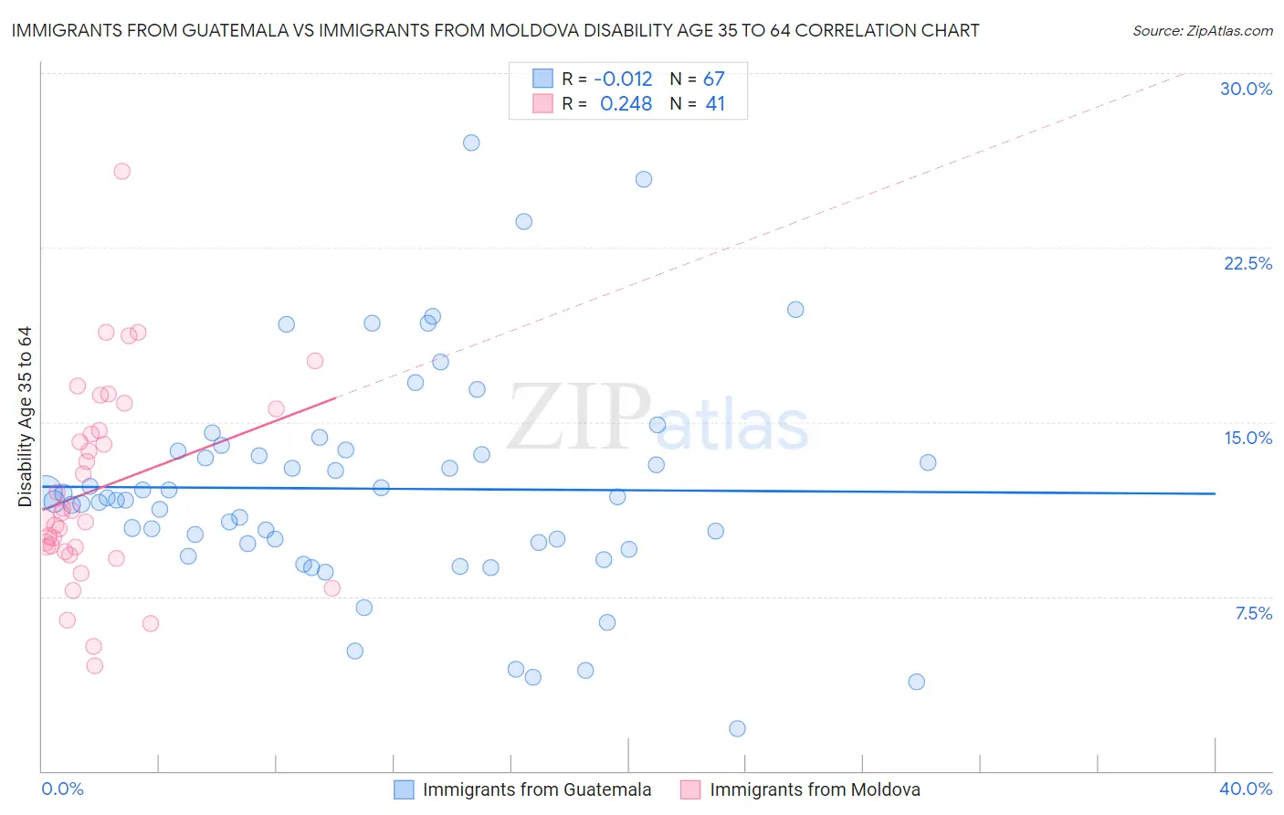 Immigrants from Guatemala vs Immigrants from Moldova Disability Age 35 to 64