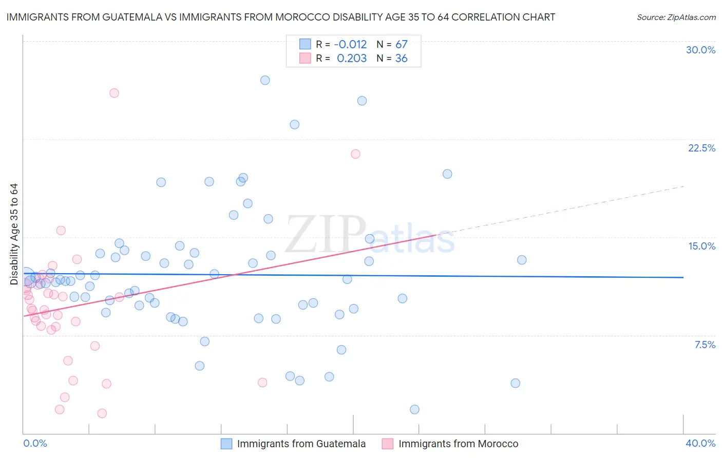 Immigrants from Guatemala vs Immigrants from Morocco Disability Age 35 to 64
