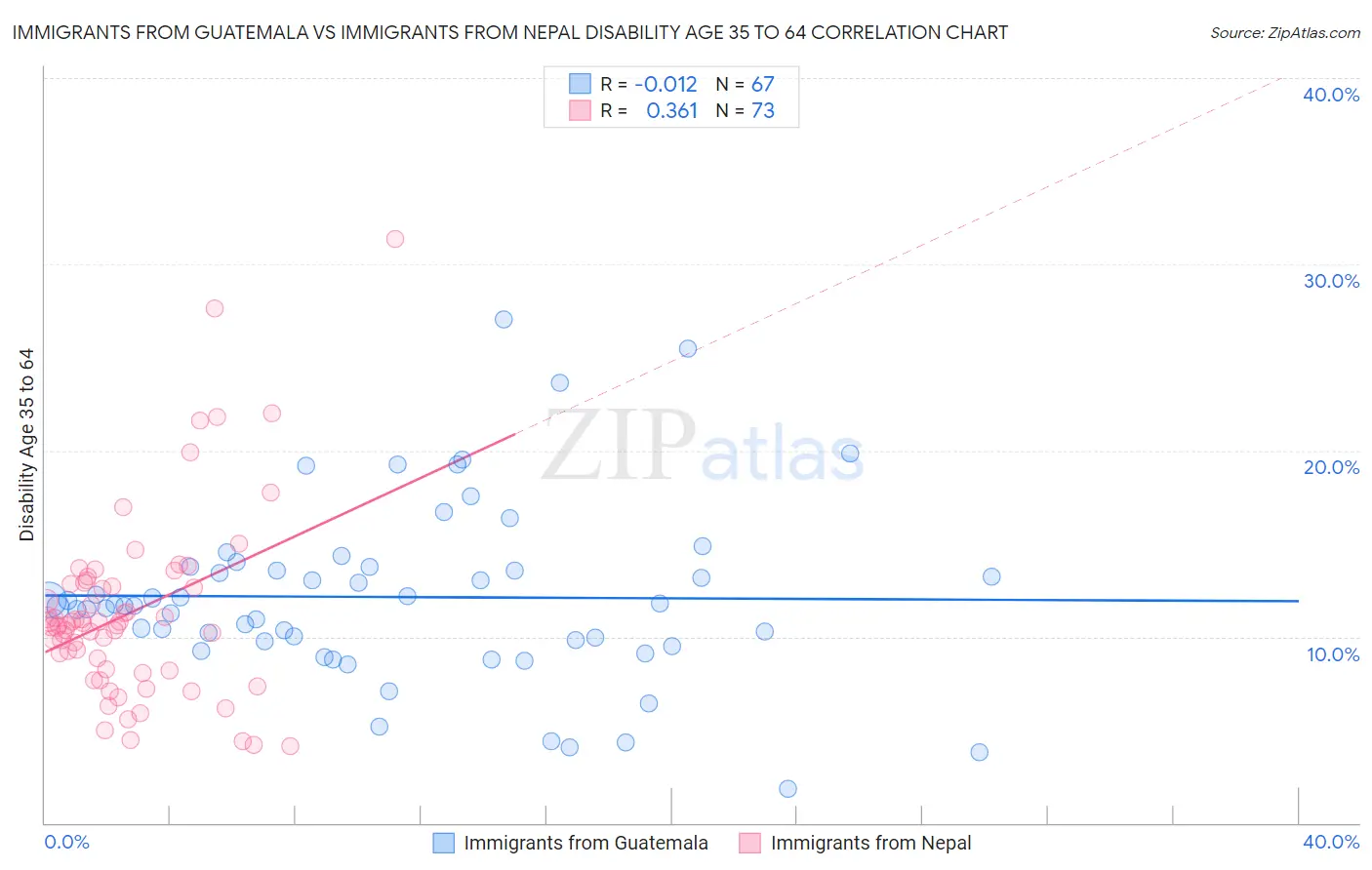 Immigrants from Guatemala vs Immigrants from Nepal Disability Age 35 to 64