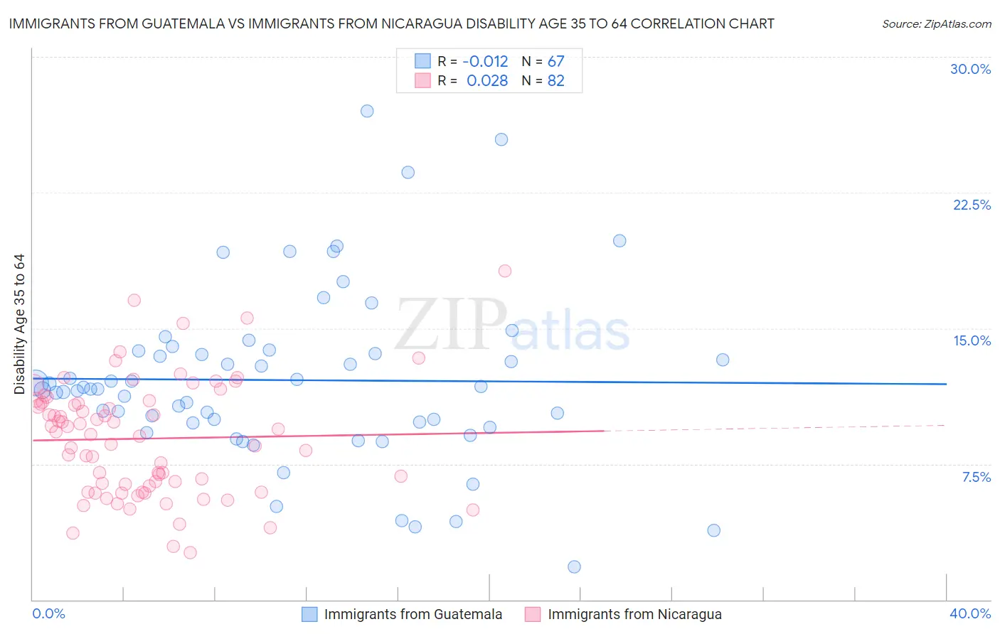 Immigrants from Guatemala vs Immigrants from Nicaragua Disability Age 35 to 64