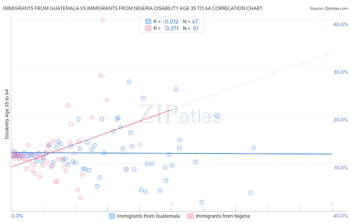 Immigrants from Guatemala vs Immigrants from Nigeria Disability Age 35 to 64