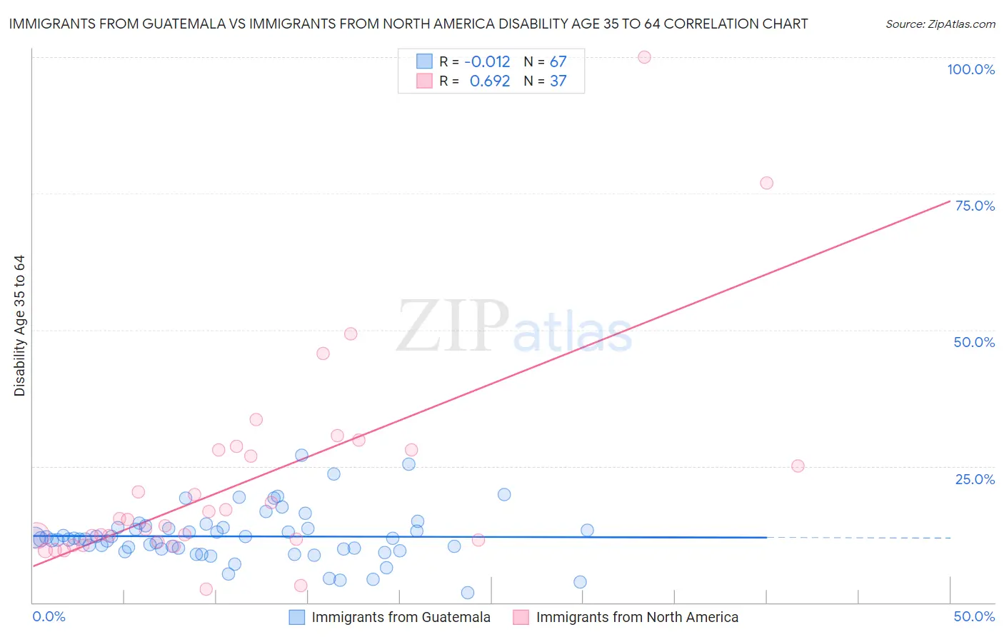 Immigrants from Guatemala vs Immigrants from North America Disability Age 35 to 64