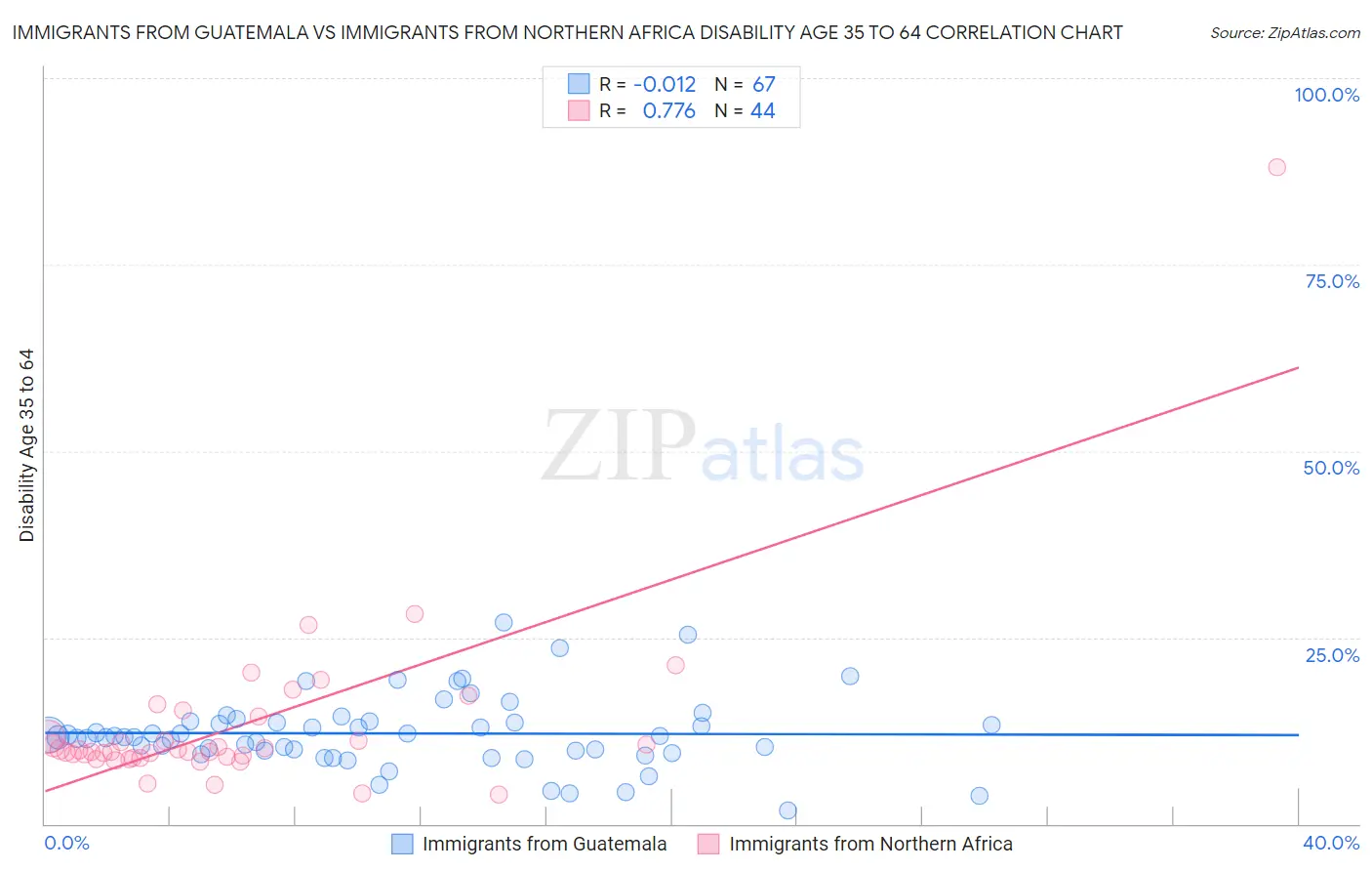 Immigrants from Guatemala vs Immigrants from Northern Africa Disability Age 35 to 64