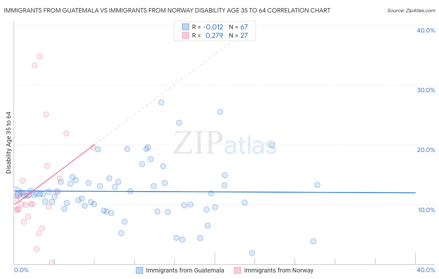 Immigrants from Guatemala vs Immigrants from Norway Disability Age 35 to 64