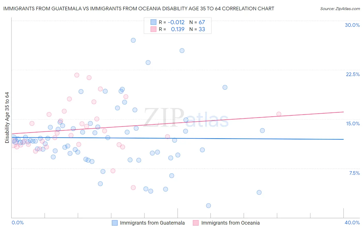 Immigrants from Guatemala vs Immigrants from Oceania Disability Age 35 to 64