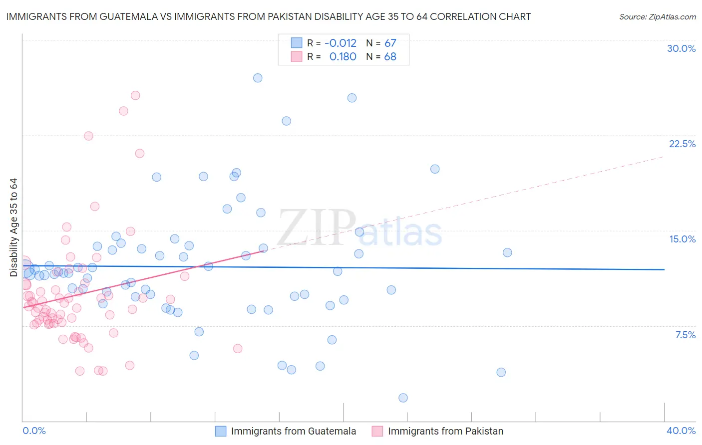 Immigrants from Guatemala vs Immigrants from Pakistan Disability Age 35 to 64