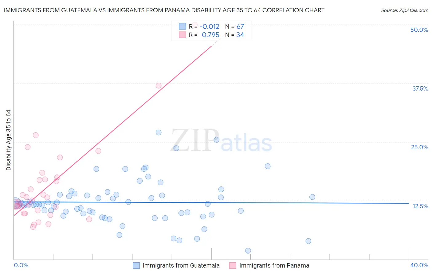 Immigrants from Guatemala vs Immigrants from Panama Disability Age 35 to 64