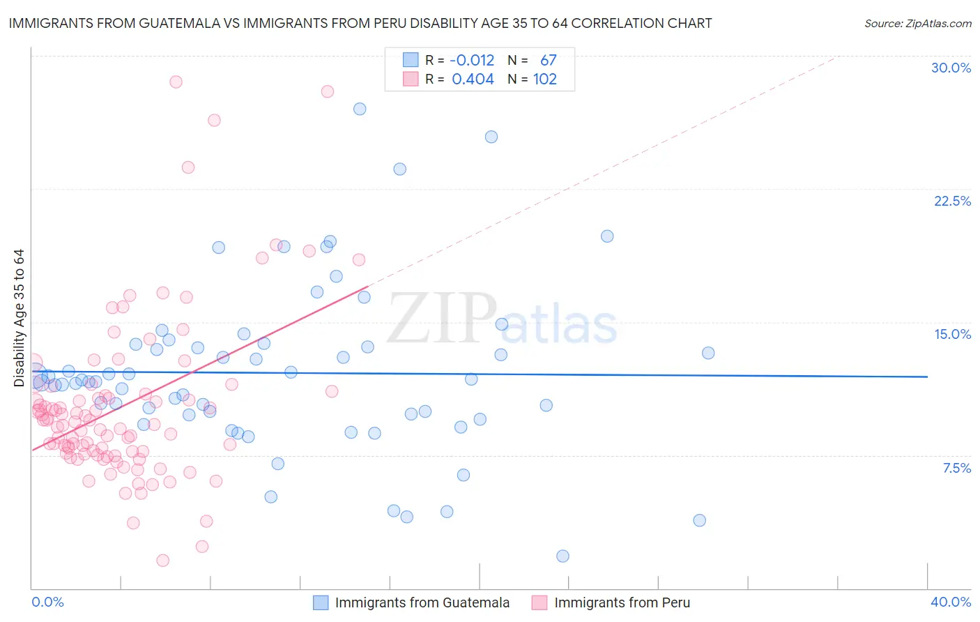 Immigrants from Guatemala vs Immigrants from Peru Disability Age 35 to 64