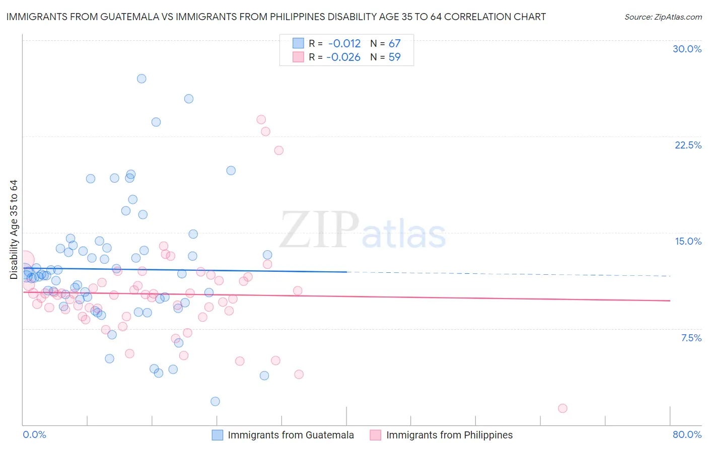 Immigrants from Guatemala vs Immigrants from Philippines Disability Age 35 to 64