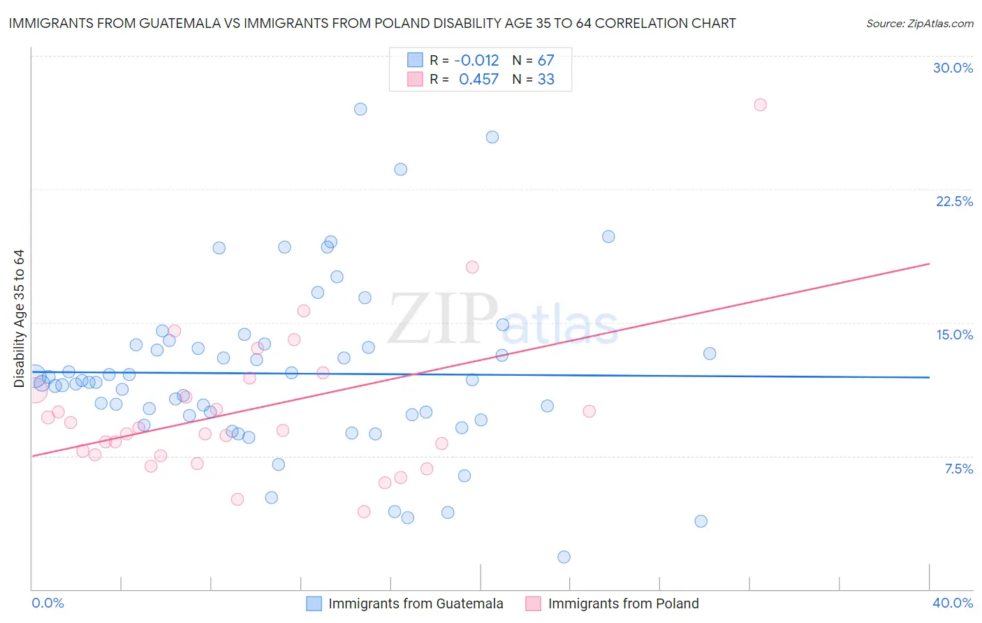 Immigrants from Guatemala vs Immigrants from Poland Disability Age 35 to 64