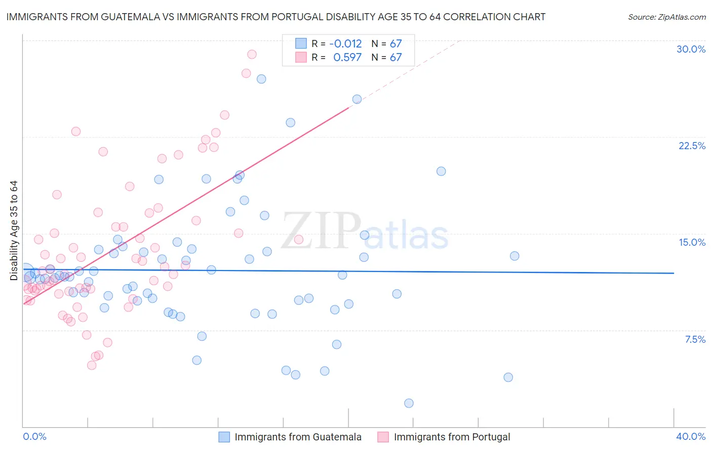 Immigrants from Guatemala vs Immigrants from Portugal Disability Age 35 to 64