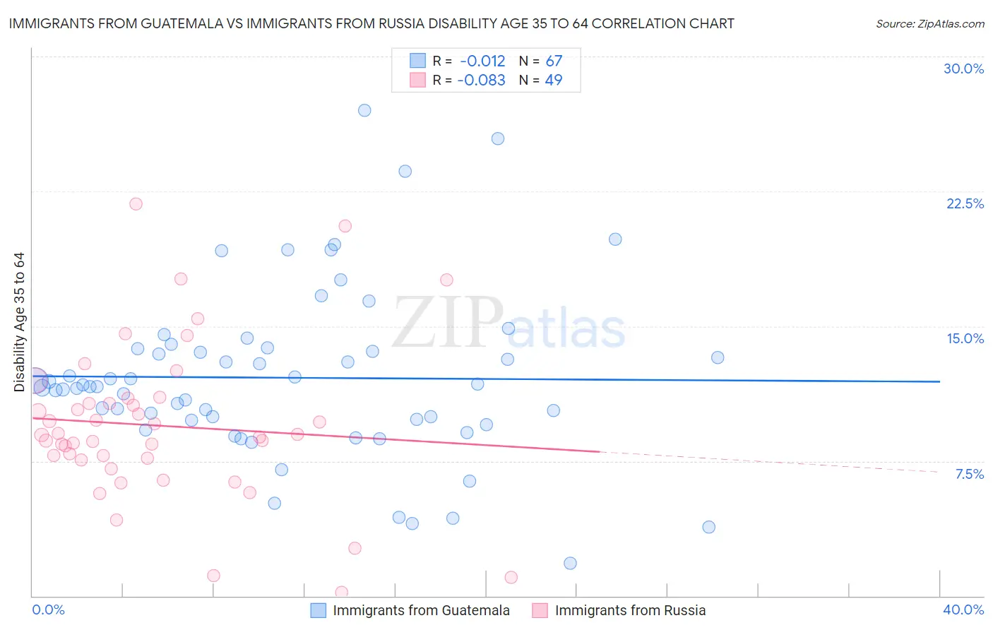 Immigrants from Guatemala vs Immigrants from Russia Disability Age 35 to 64