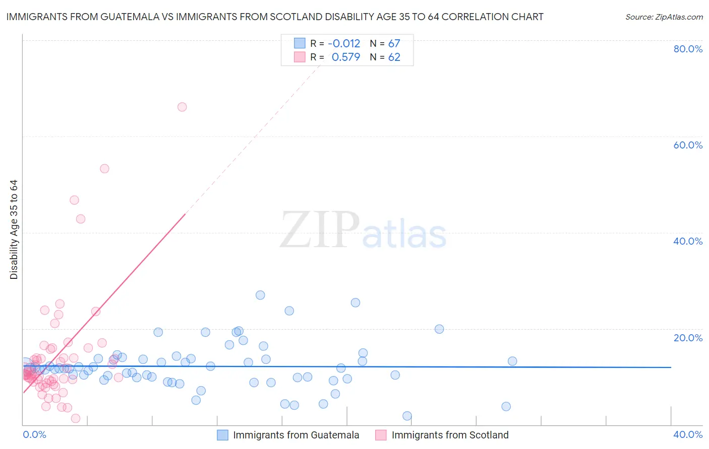 Immigrants from Guatemala vs Immigrants from Scotland Disability Age 35 to 64