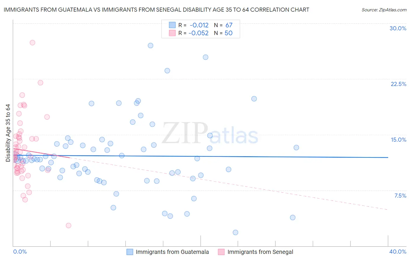 Immigrants from Guatemala vs Immigrants from Senegal Disability Age 35 to 64