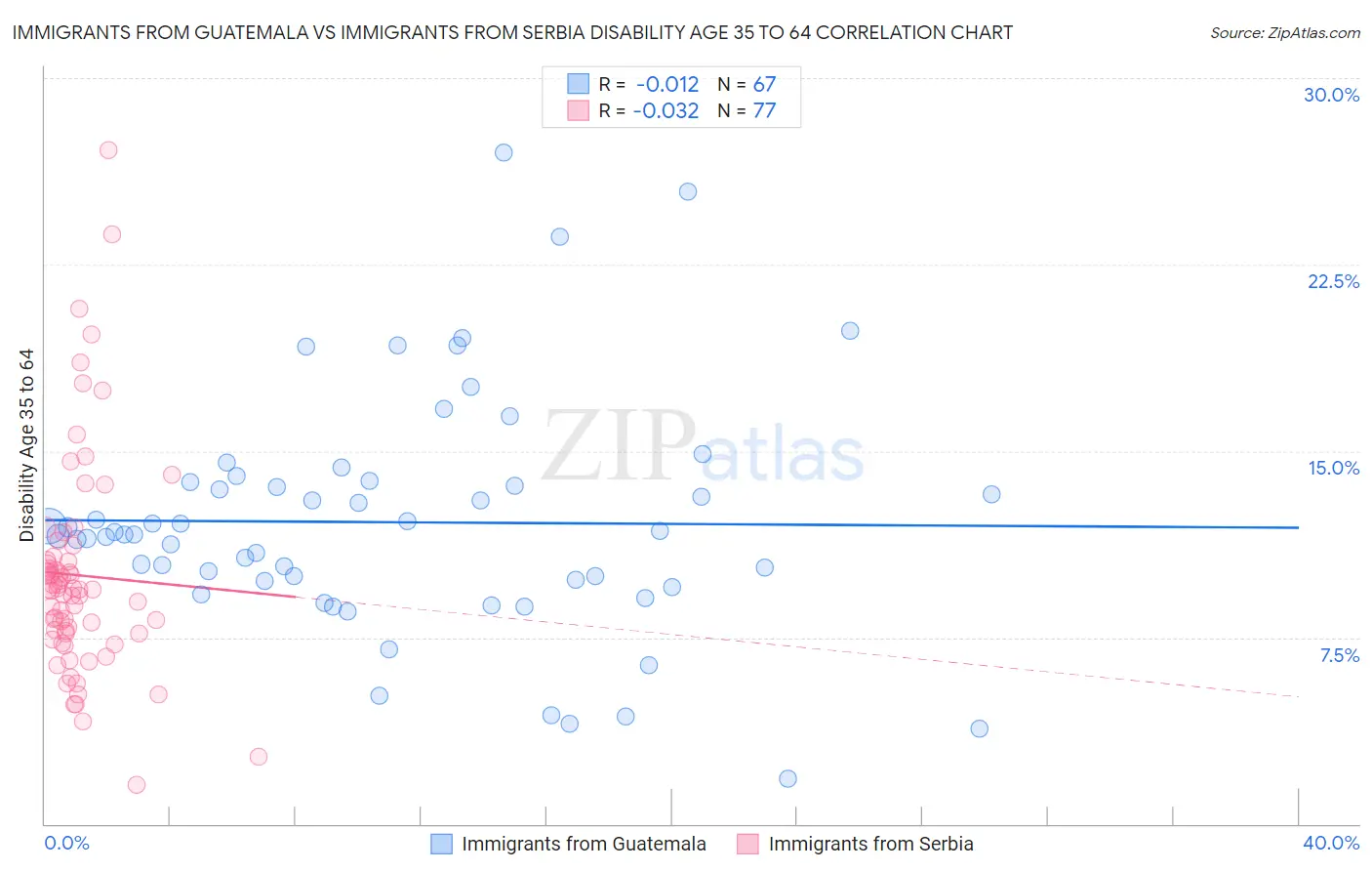 Immigrants from Guatemala vs Immigrants from Serbia Disability Age 35 to 64