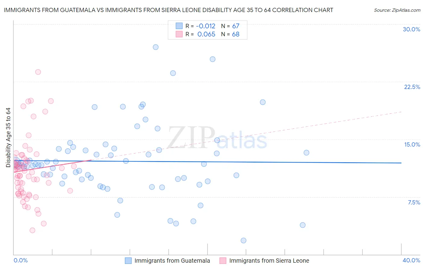 Immigrants from Guatemala vs Immigrants from Sierra Leone Disability Age 35 to 64