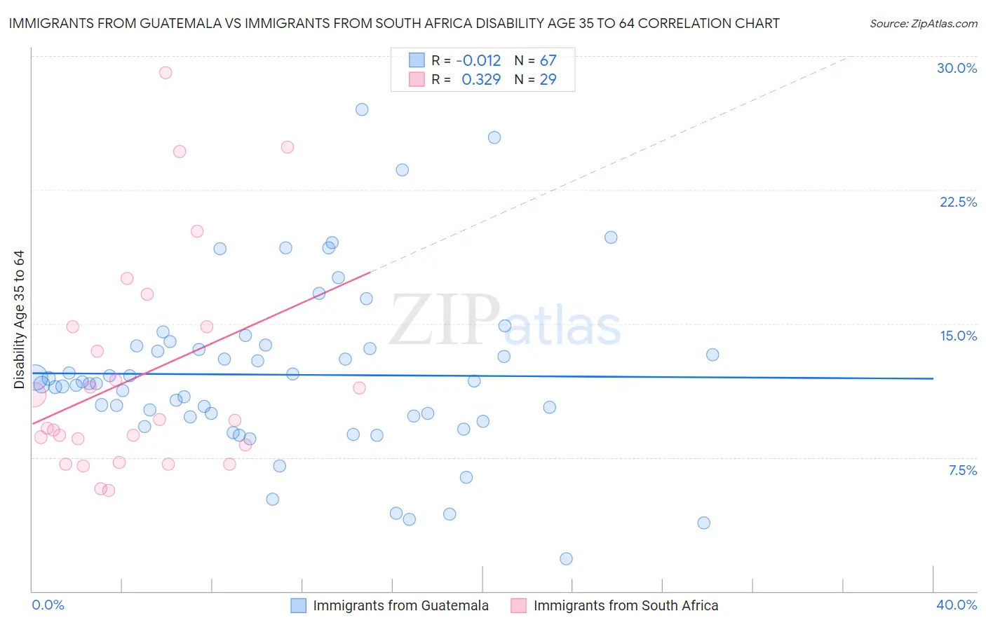 Immigrants from Guatemala vs Immigrants from South Africa Disability Age 35 to 64
