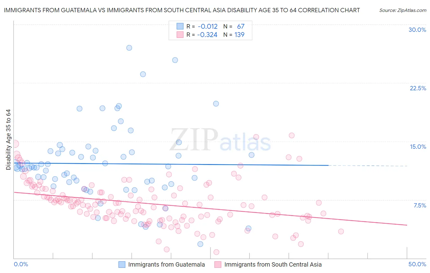 Immigrants from Guatemala vs Immigrants from South Central Asia Disability Age 35 to 64