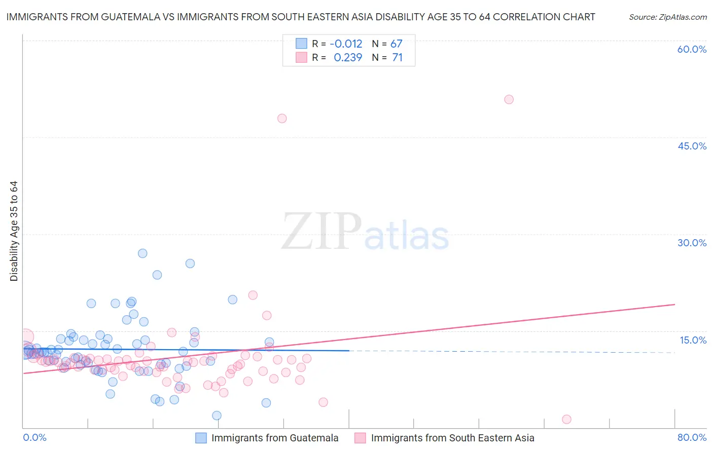Immigrants from Guatemala vs Immigrants from South Eastern Asia Disability Age 35 to 64