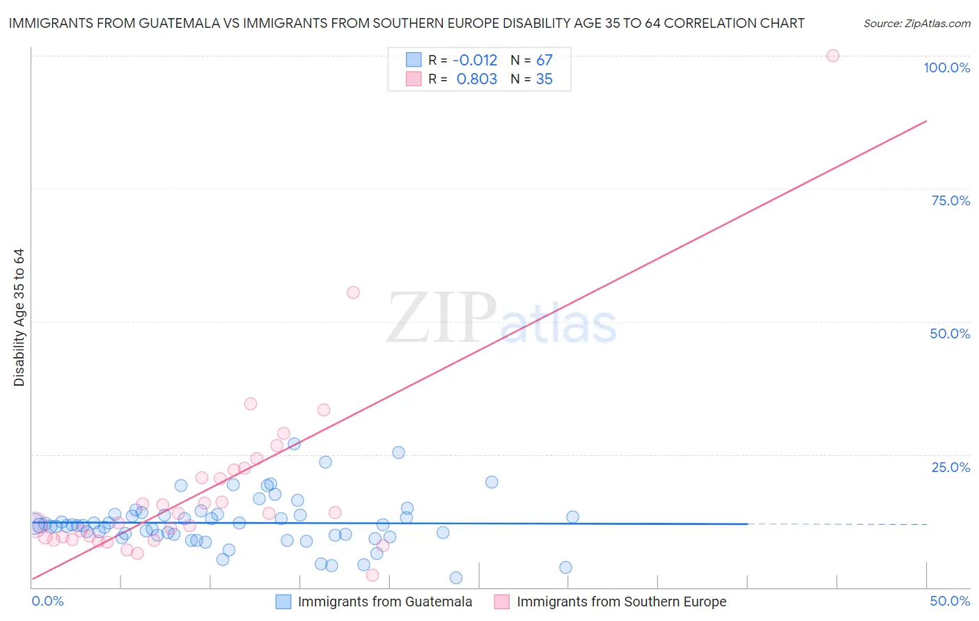 Immigrants from Guatemala vs Immigrants from Southern Europe Disability Age 35 to 64