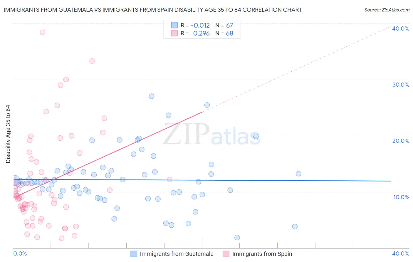 Immigrants from Guatemala vs Immigrants from Spain Disability Age 35 to 64