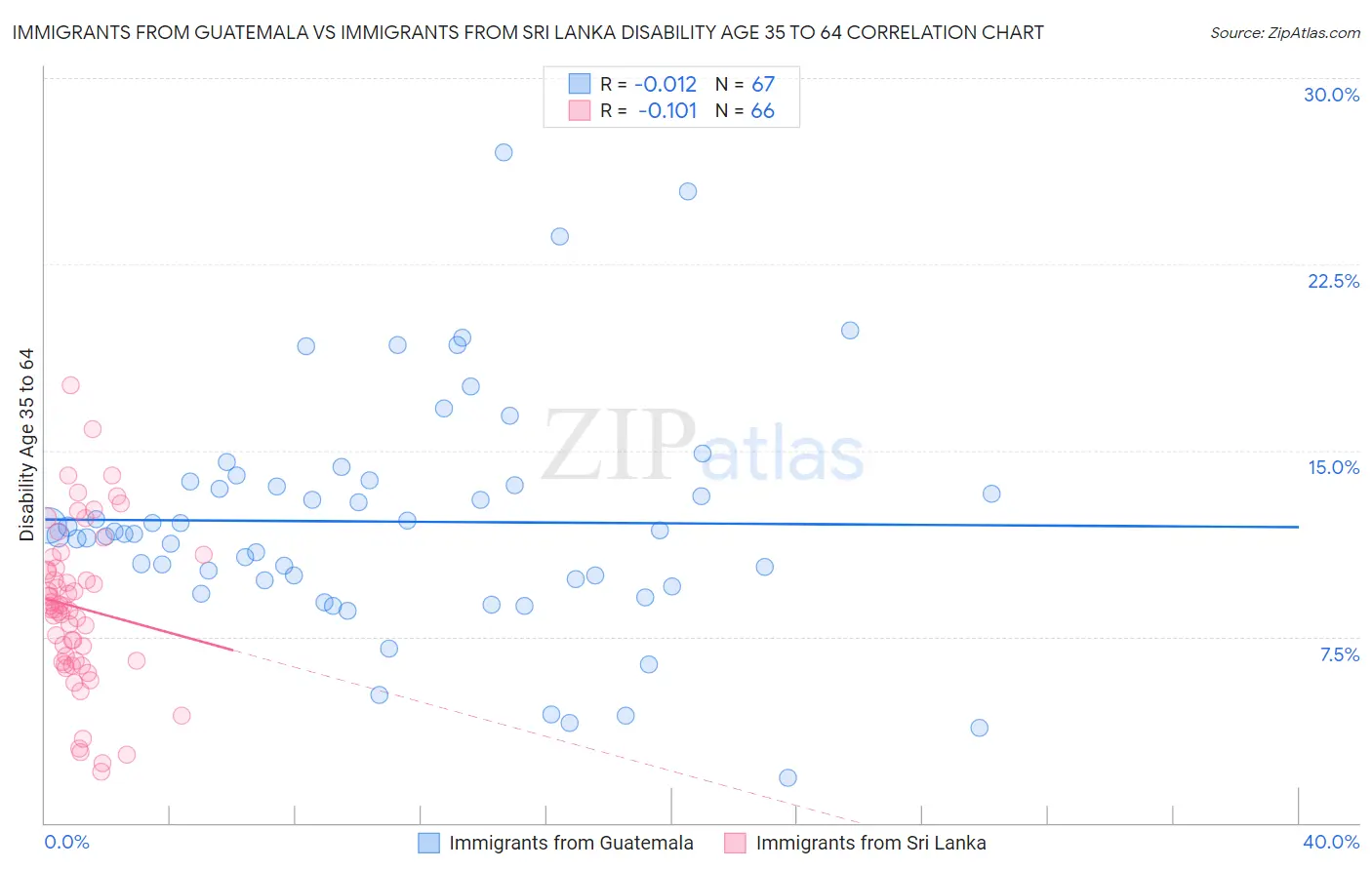 Immigrants from Guatemala vs Immigrants from Sri Lanka Disability Age 35 to 64