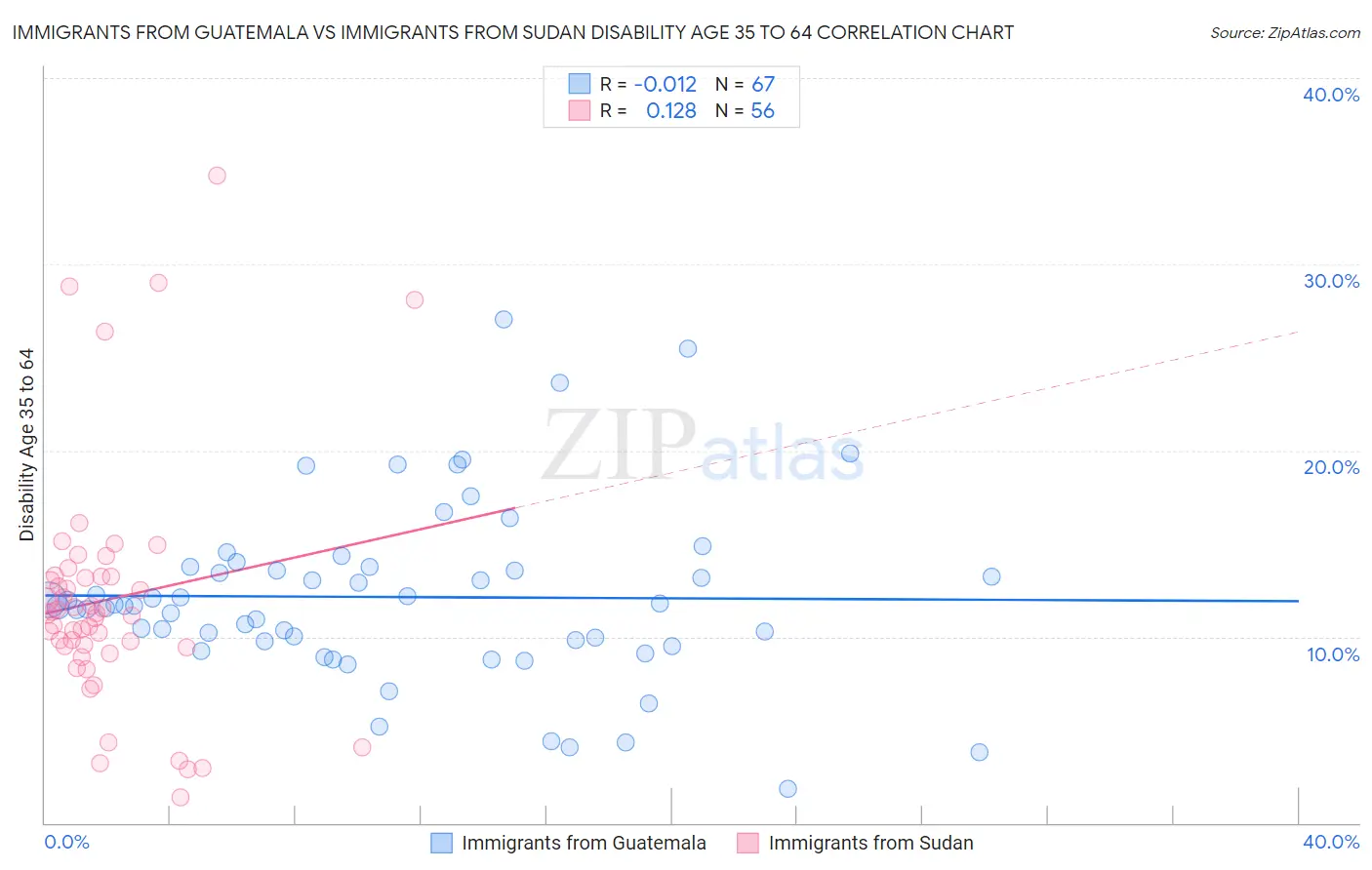 Immigrants from Guatemala vs Immigrants from Sudan Disability Age 35 to 64