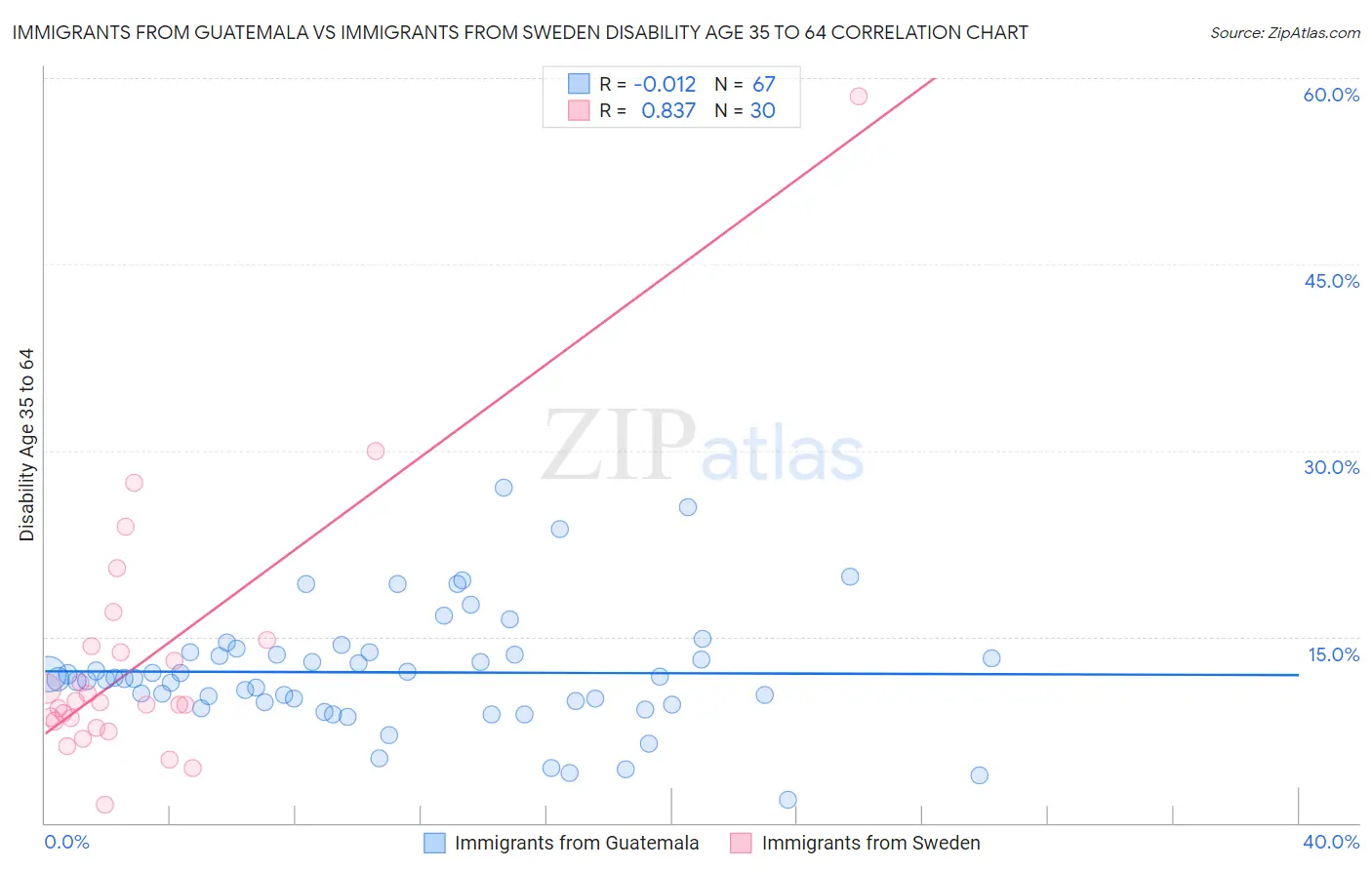 Immigrants from Guatemala vs Immigrants from Sweden Disability Age 35 to 64