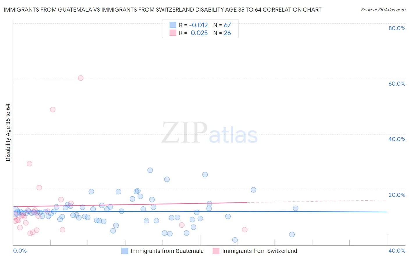 Immigrants from Guatemala vs Immigrants from Switzerland Disability Age 35 to 64