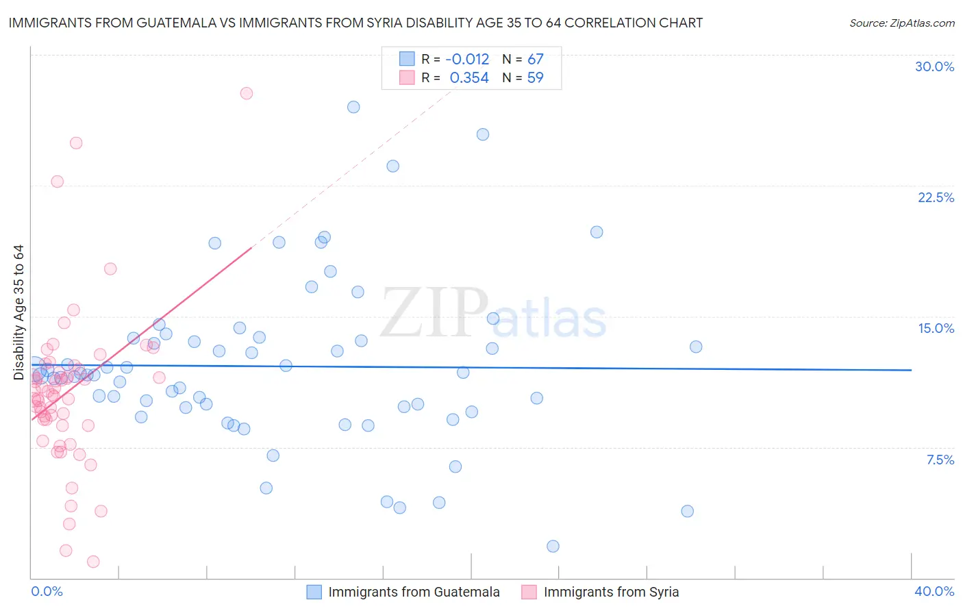 Immigrants from Guatemala vs Immigrants from Syria Disability Age 35 to 64