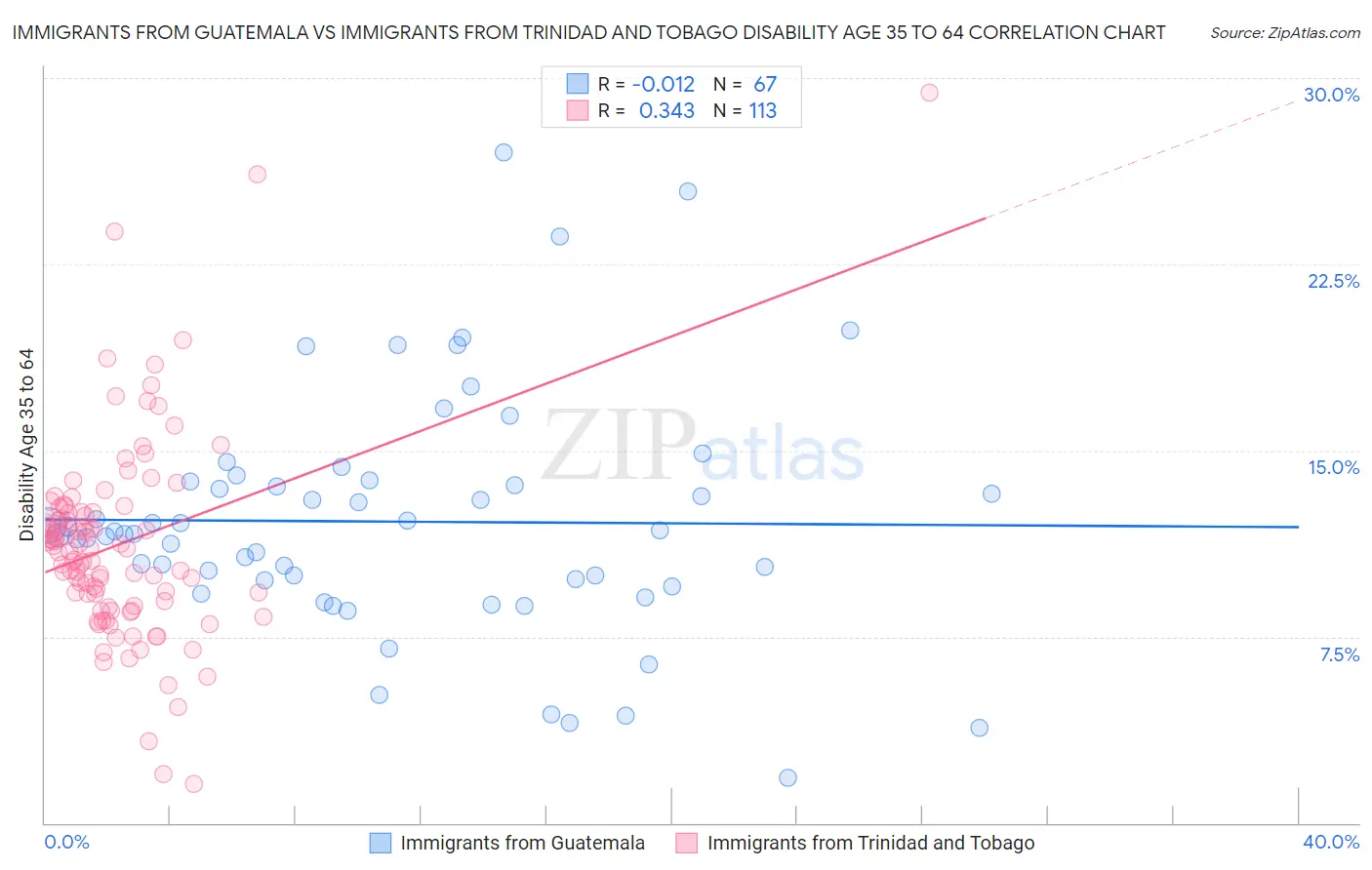 Immigrants from Guatemala vs Immigrants from Trinidad and Tobago Disability Age 35 to 64