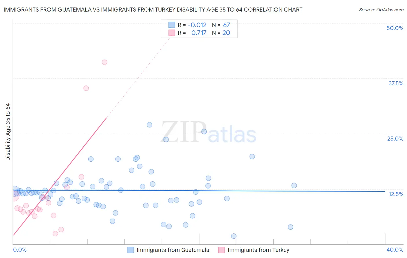 Immigrants from Guatemala vs Immigrants from Turkey Disability Age 35 to 64