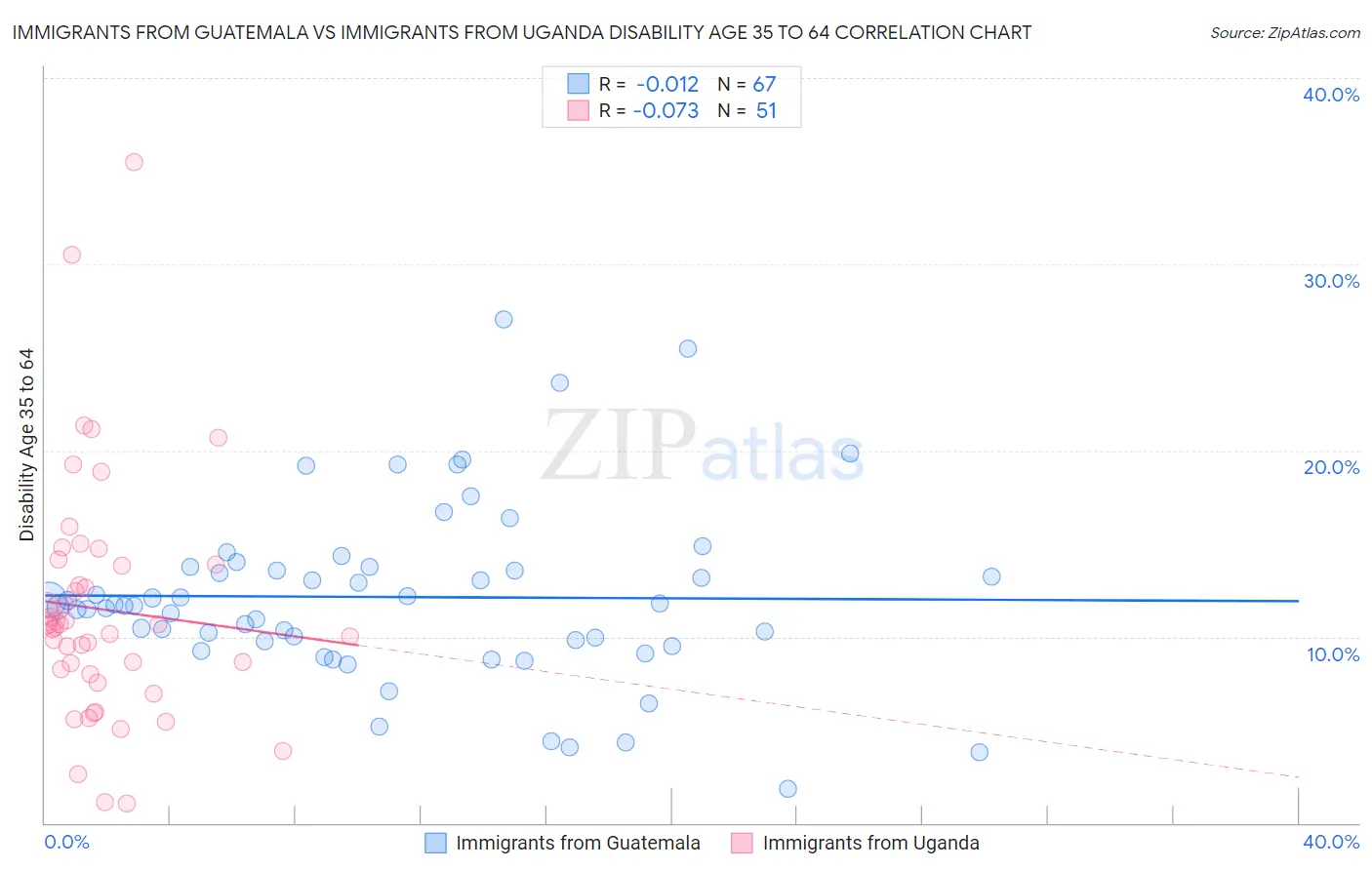 Immigrants from Guatemala vs Immigrants from Uganda Disability Age 35 to 64