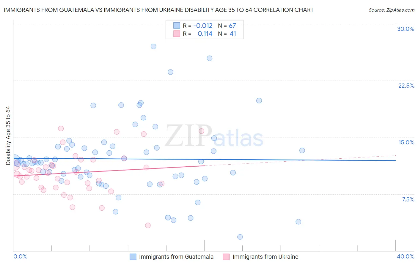 Immigrants from Guatemala vs Immigrants from Ukraine Disability Age 35 to 64