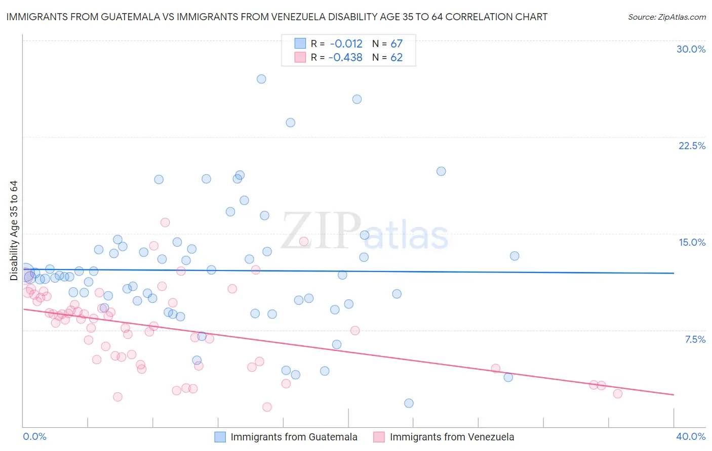 Immigrants from Guatemala vs Immigrants from Venezuela Disability Age 35 to 64