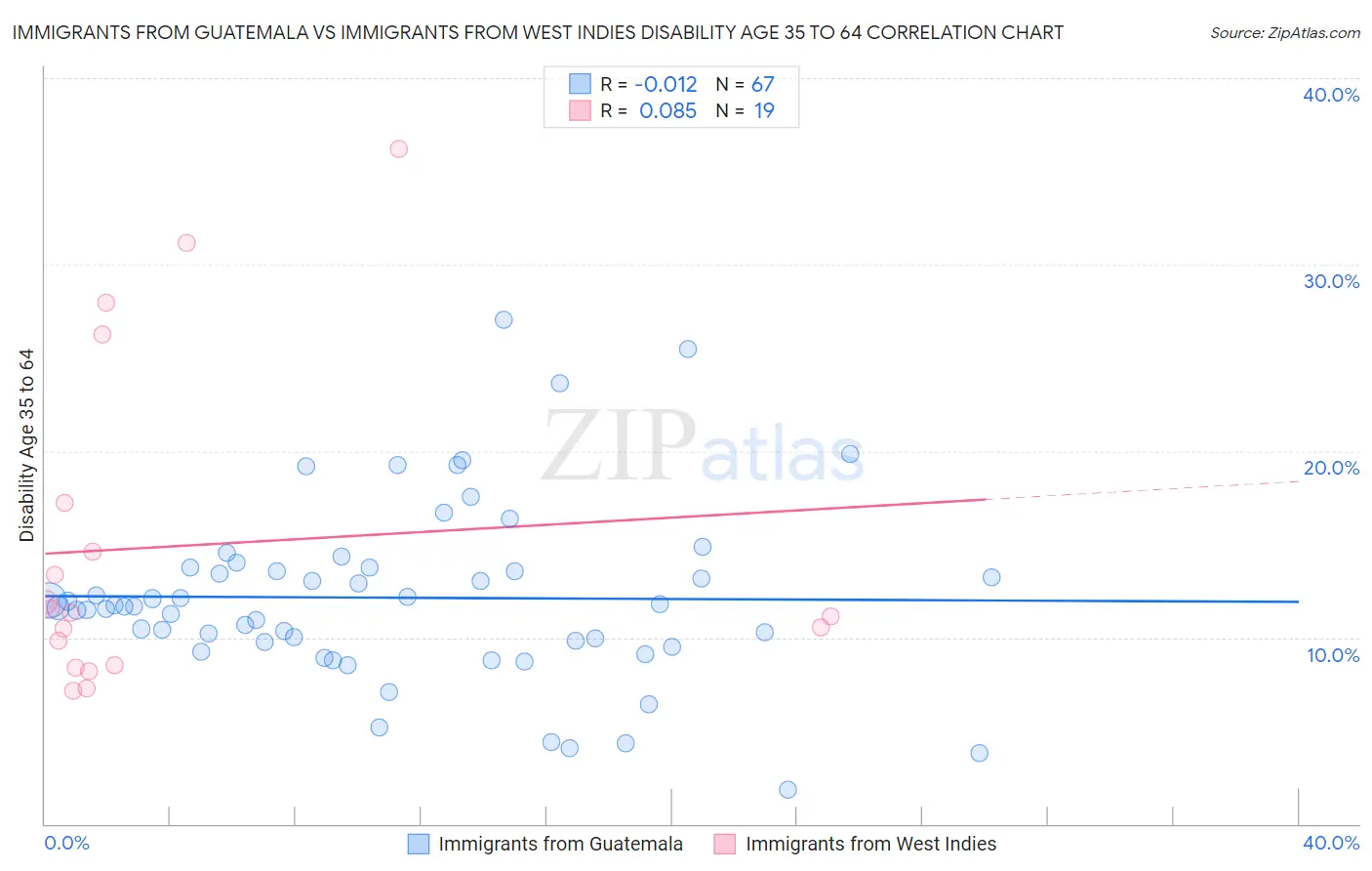 Immigrants from Guatemala vs Immigrants from West Indies Disability Age 35 to 64