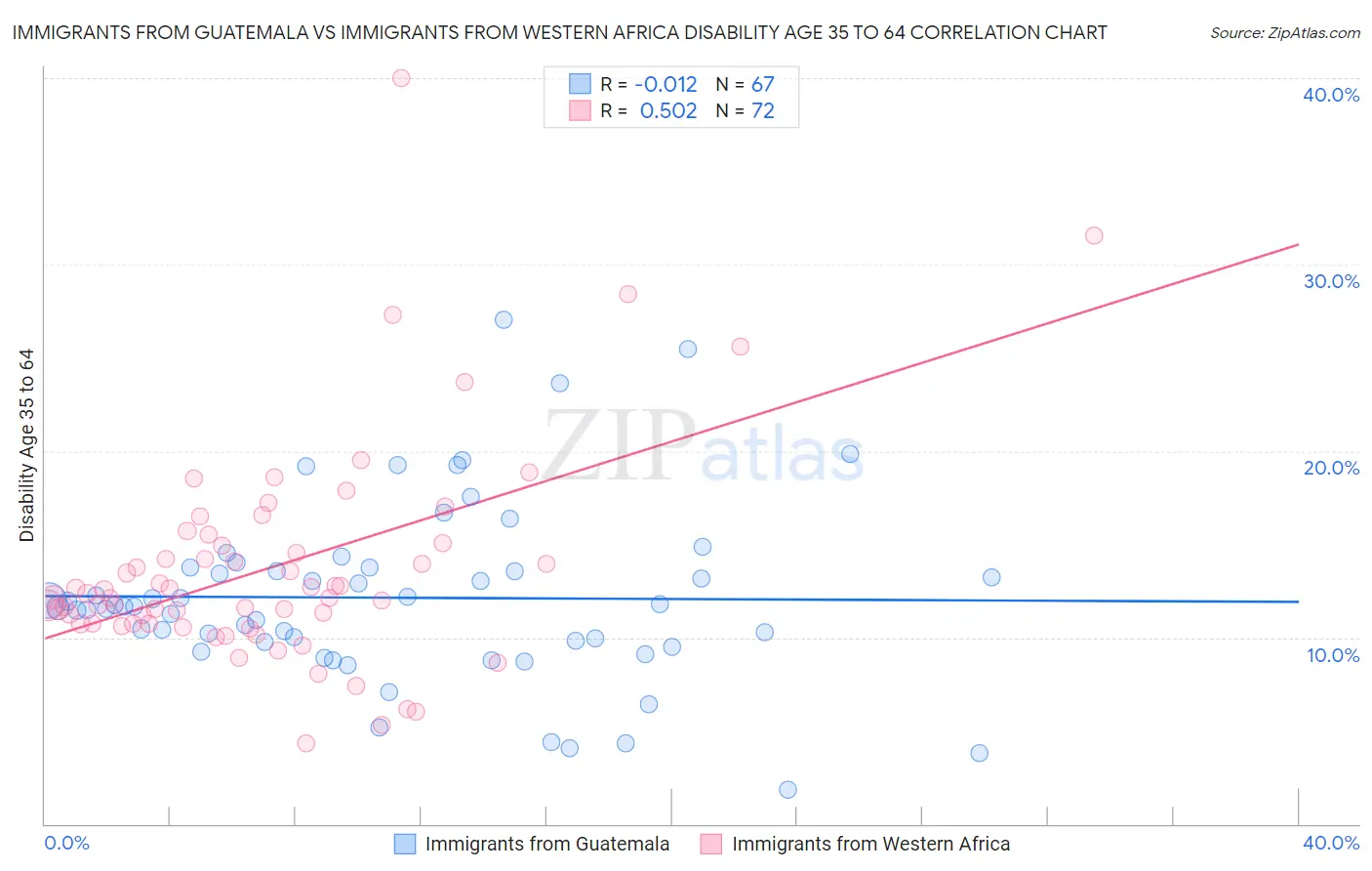 Immigrants from Guatemala vs Immigrants from Western Africa Disability Age 35 to 64