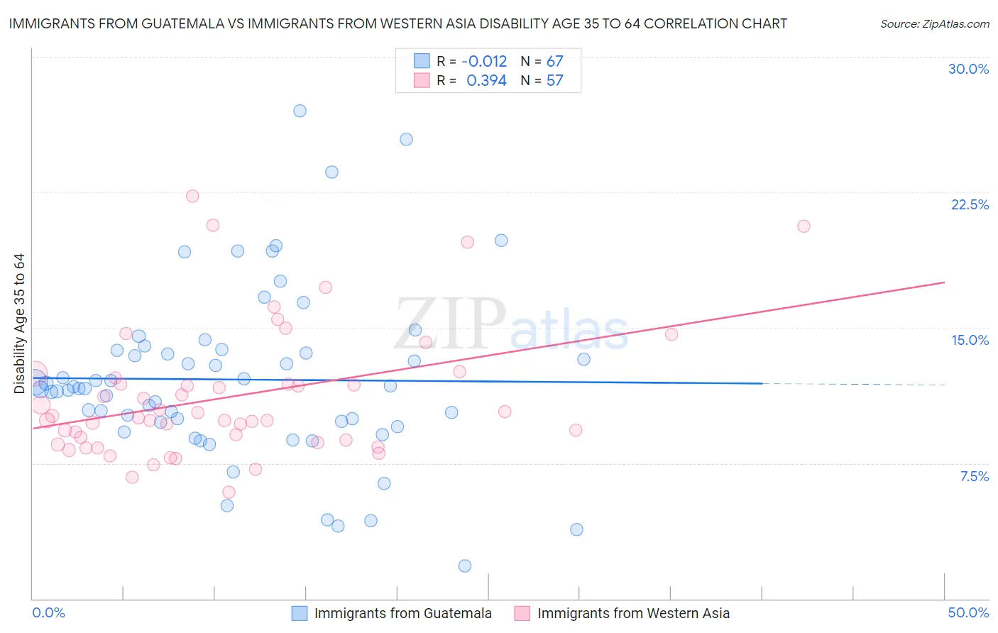 Immigrants from Guatemala vs Immigrants from Western Asia Disability Age 35 to 64