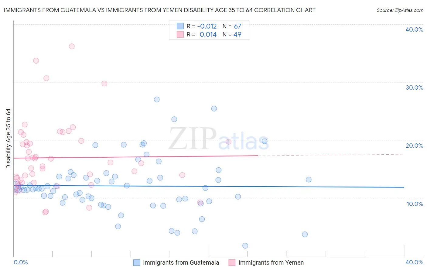 Immigrants from Guatemala vs Immigrants from Yemen Disability Age 35 to 64