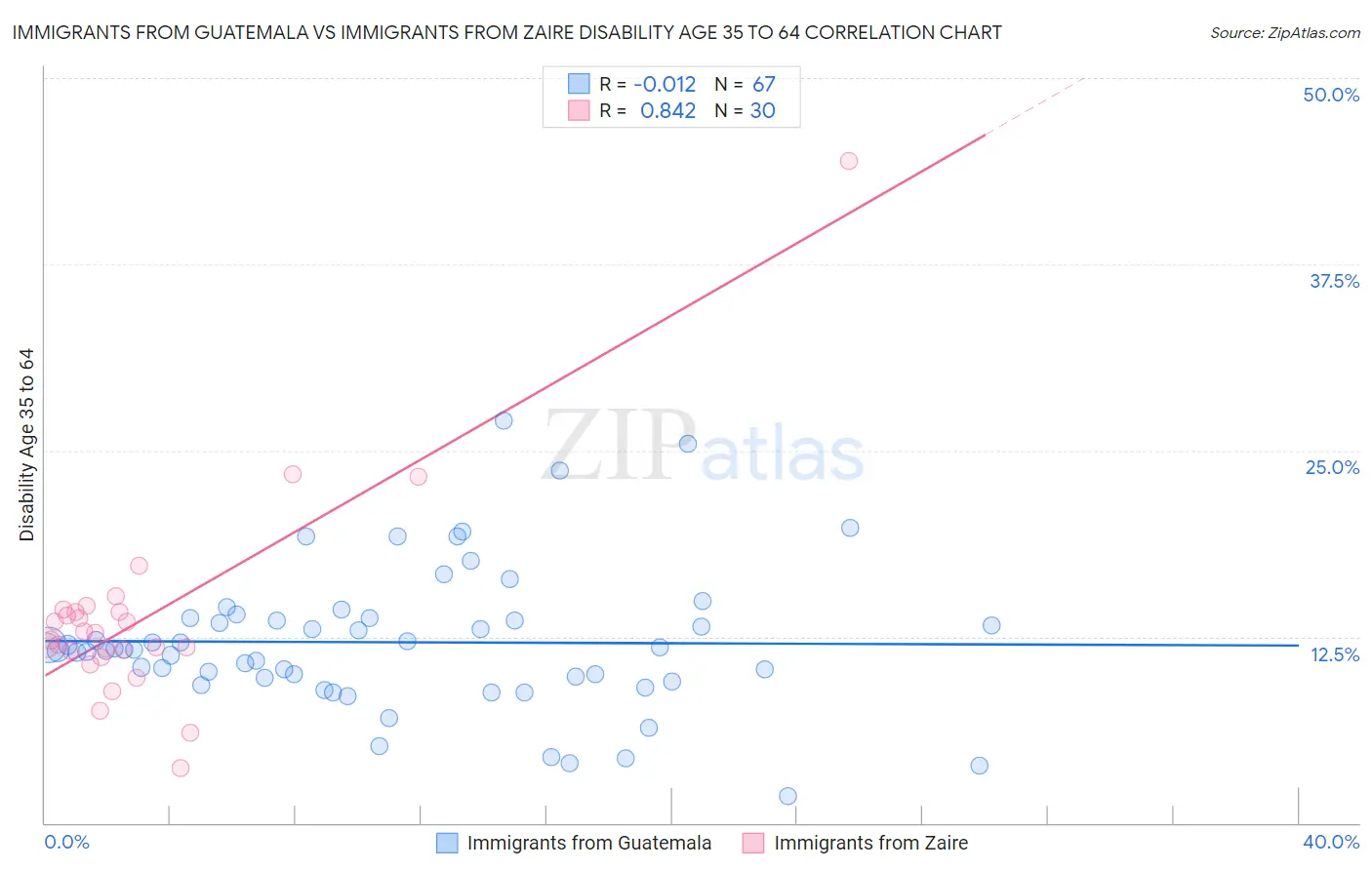 Immigrants from Guatemala vs Immigrants from Zaire Disability Age 35 to 64