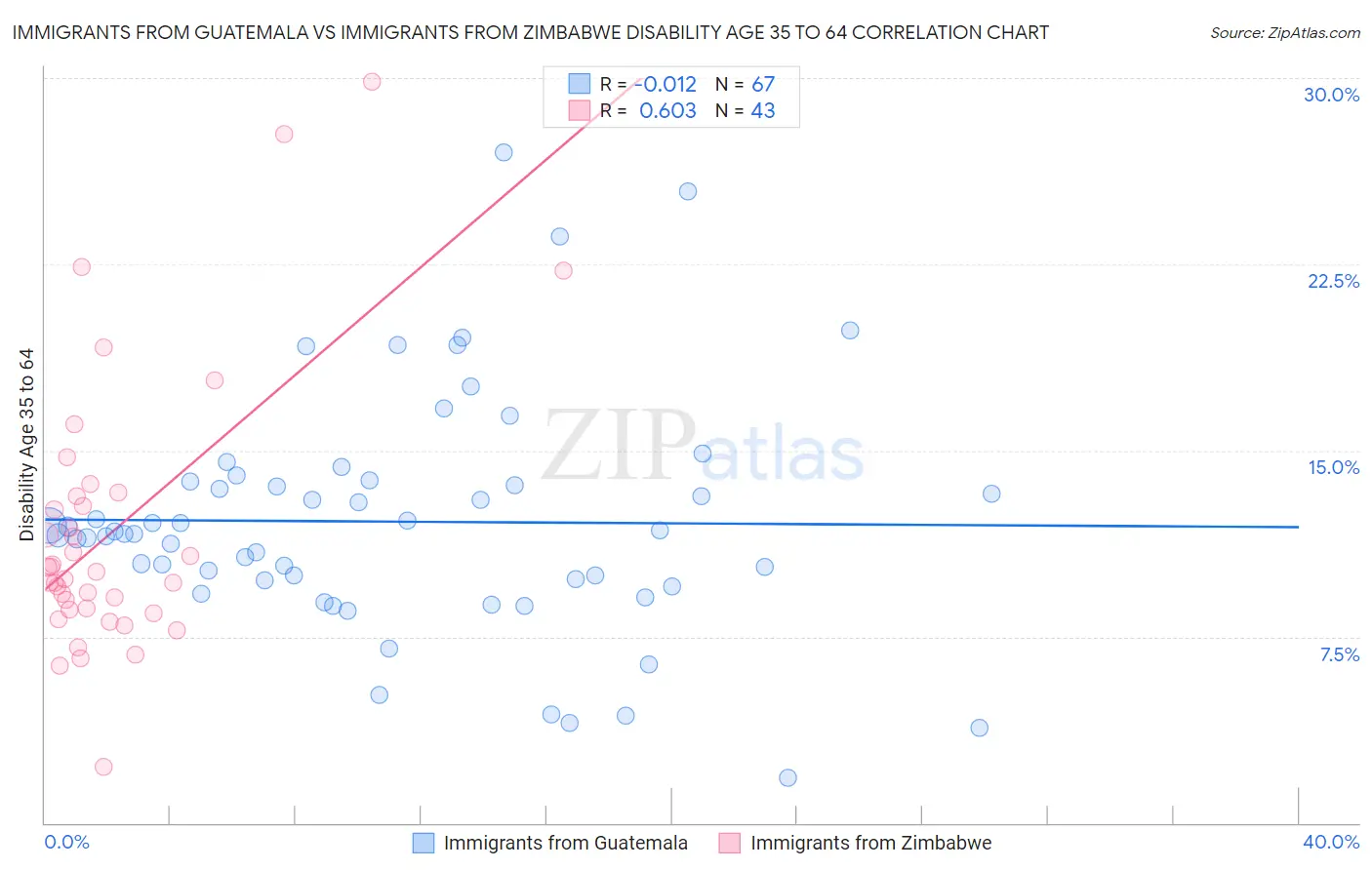 Immigrants from Guatemala vs Immigrants from Zimbabwe Disability Age 35 to 64