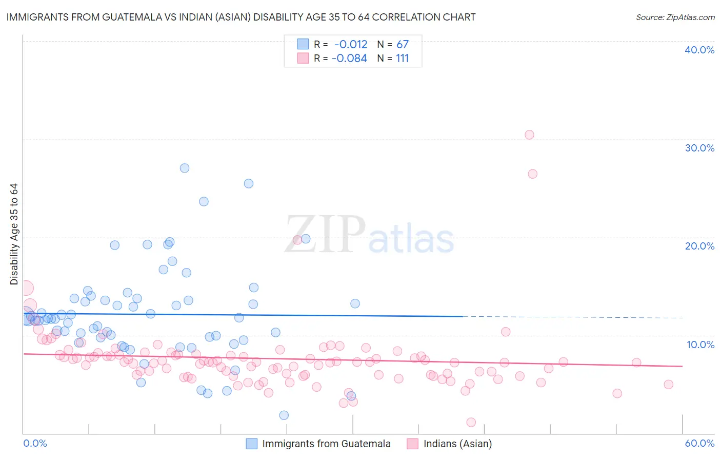 Immigrants from Guatemala vs Indian (Asian) Disability Age 35 to 64