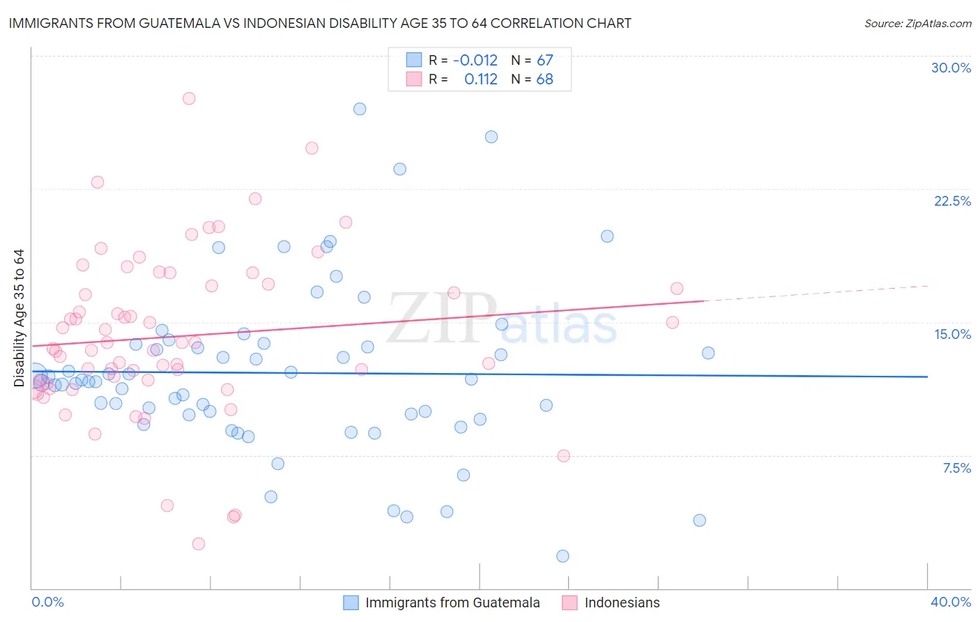 Immigrants from Guatemala vs Indonesian Disability Age 35 to 64