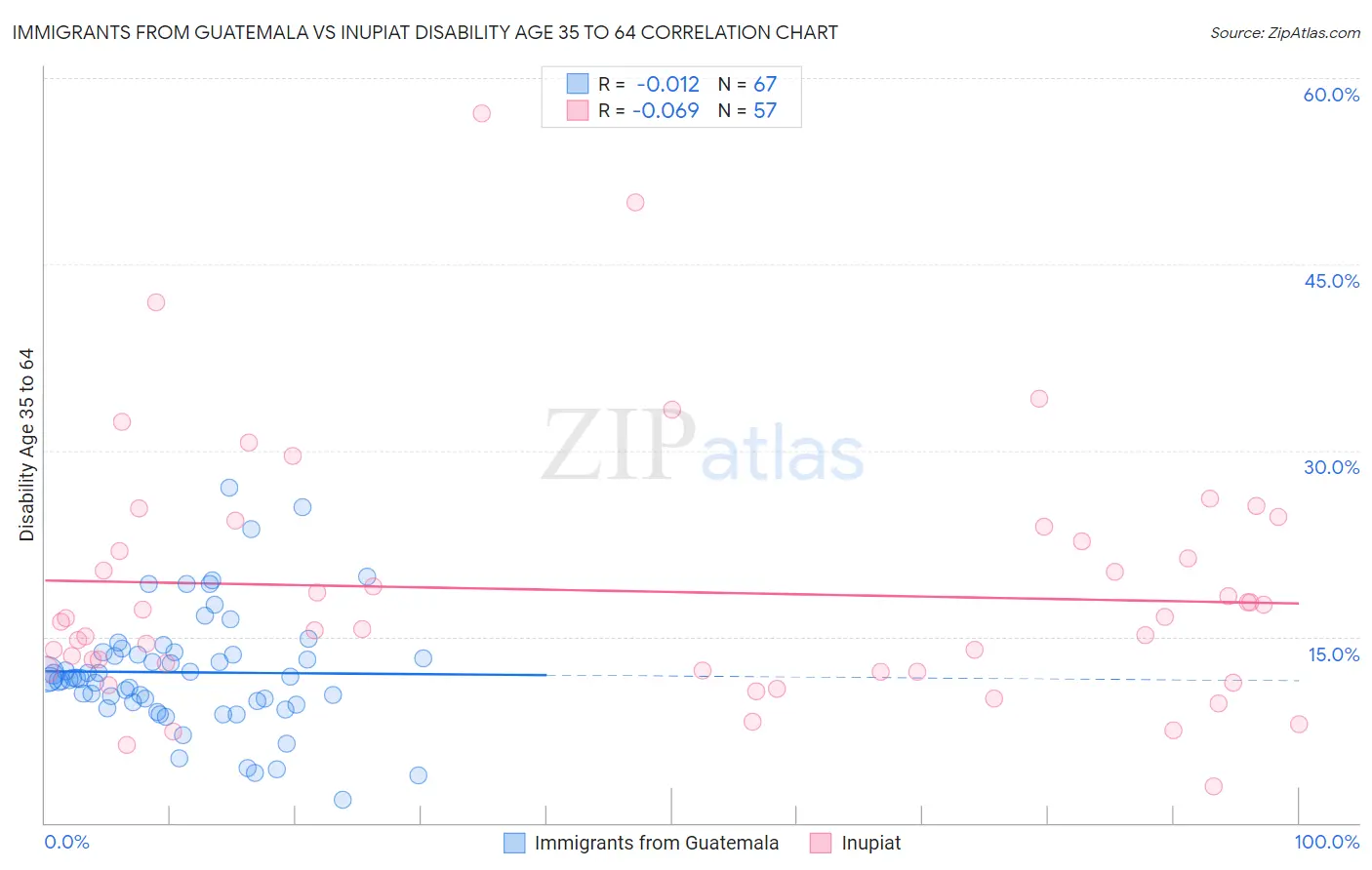 Immigrants from Guatemala vs Inupiat Disability Age 35 to 64